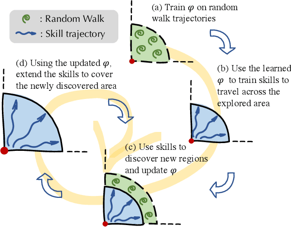 Figure 1 for Temporal Abstractions-Augmented Temporally Contrastive Learning: An Alternative to the Laplacian in RL