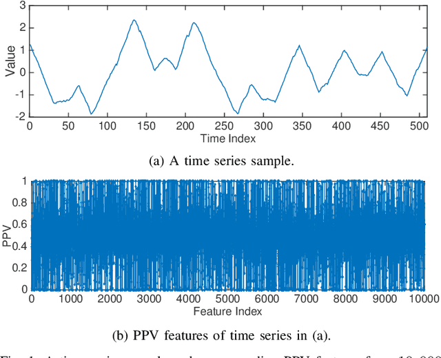 Figure 1 for S-Rocket: Selective Random Convolution Kernels for Time Series Classification