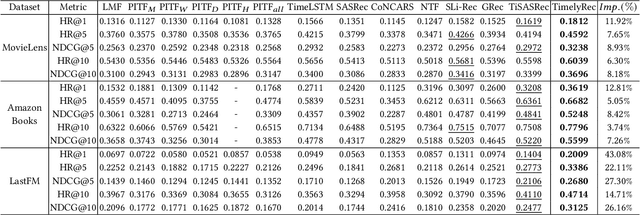 Figure 4 for Learning Heterogeneous Temporal Patterns of User Preference for Timely Recommendation