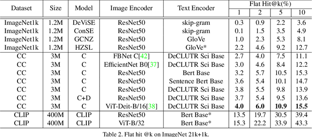 Figure 3 for Data-Efficient Language-Supervised Zero-Shot Learning with Self-Distillation