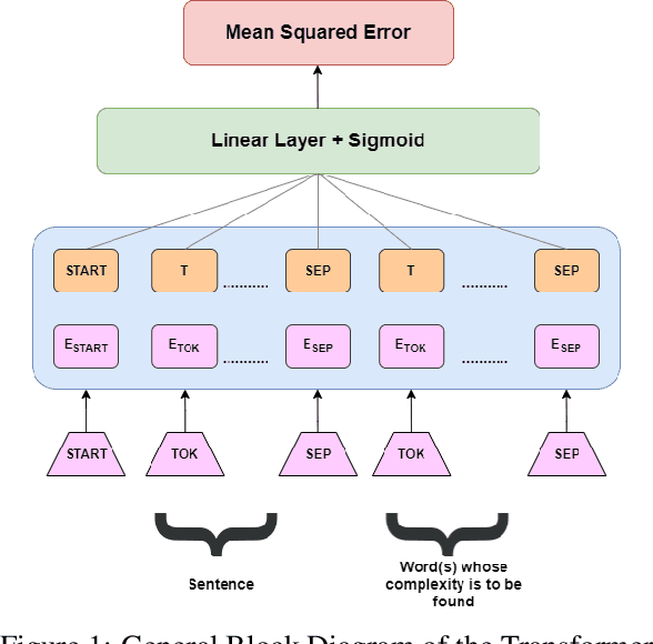 Figure 1 for cs60075_team2 at SemEval-2021 Task 1 : Lexical Complexity Prediction using Transformer-based Language Models pre-trained on various text corpora