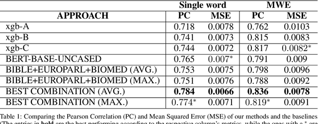 Figure 2 for cs60075_team2 at SemEval-2021 Task 1 : Lexical Complexity Prediction using Transformer-based Language Models pre-trained on various text corpora