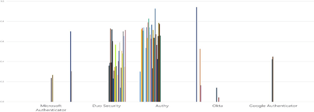 Figure 4 for MFA is a Waste of Time! Understanding Negative Connotation Towards MFA Applications via User Generated Content