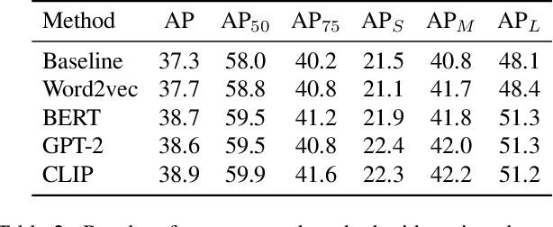 Figure 4 for Beyond Bounding Box: Multimodal Knowledge Learning for Object Detection