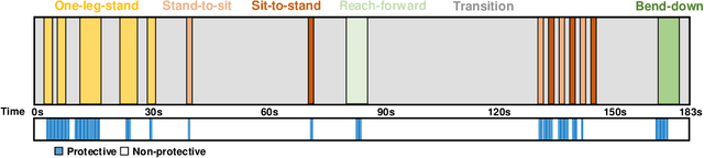 Figure 1 for Leveraging Activity Recognition to Enable Protective Behavior Detection in Continuous Data