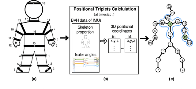 Figure 4 for Leveraging Activity Recognition to Enable Protective Behavior Detection in Continuous Data