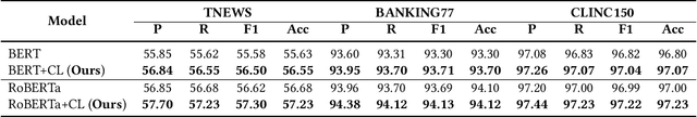Figure 2 for Density-Based Dynamic Curriculum Learning for Intent Detection