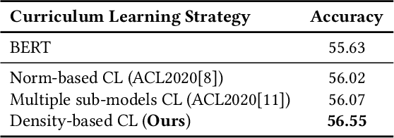 Figure 4 for Density-Based Dynamic Curriculum Learning for Intent Detection
