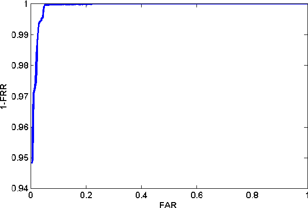 Figure 4 for HoneyFaces: Increasing the Security and Privacy of Authentication Using Synthetic Facial Images