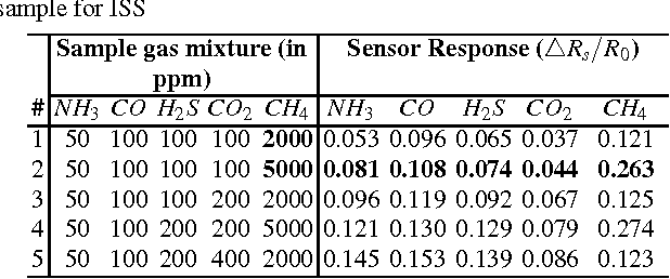 Figure 2 for Convergence Analysis of Backpropagation Algorithm for Designing an Intelligent System for Sensing Manhole Gases