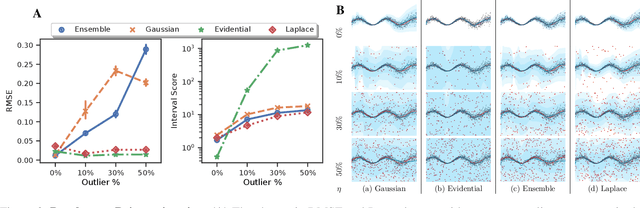 Figure 3 for Maximum Likelihood Uncertainty Estimation: Robustness to Outliers