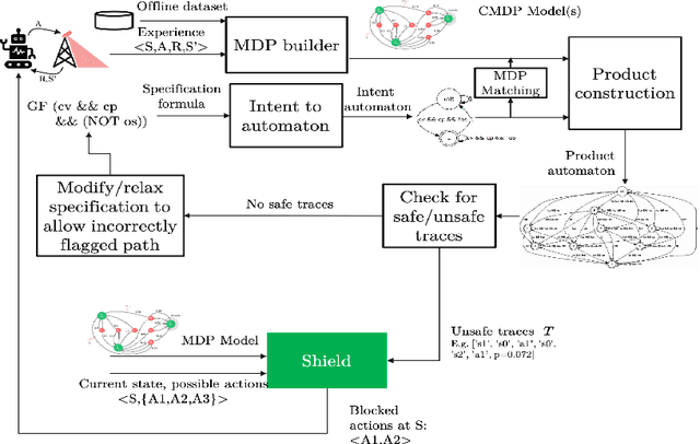 Figure 1 for Symbolic Reinforcement Learning for Safe RAN Control