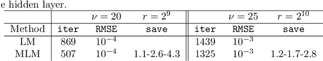 Figure 3 for On the approximation of the solution of partial differential equations by artificial neural networks trained by a multilevel Levenberg-Marquardt method