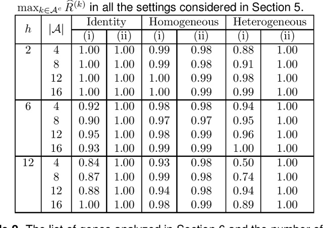 Figure 2 for Transfer Learning for High-dimensional Linear Regression: Prediction, Estimation, and Minimax Optimality