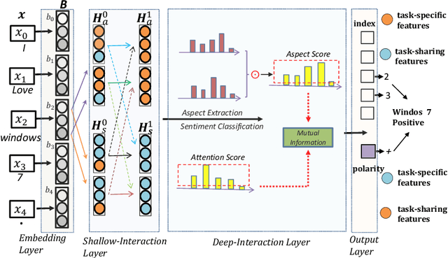 Figure 1 for A Hierarchical Interactive Network for Joint Span-based Aspect-Sentiment Analysis
