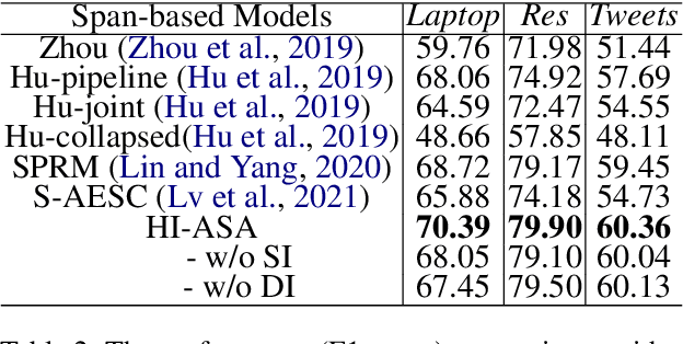Figure 4 for A Hierarchical Interactive Network for Joint Span-based Aspect-Sentiment Analysis