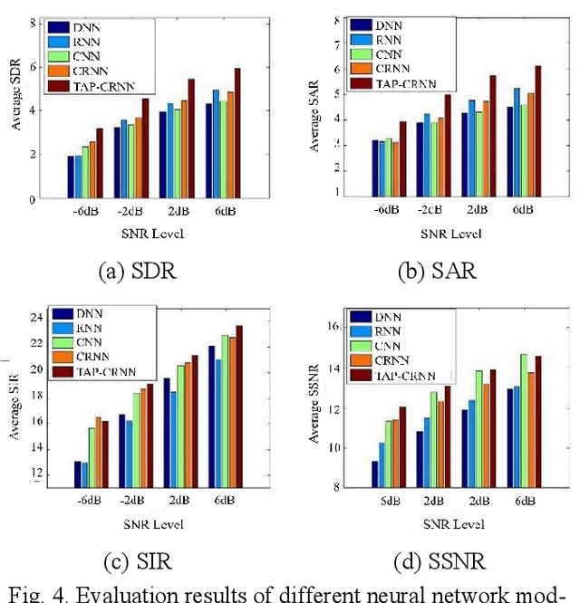 Figure 4 for A Novel Temporal Attentive-Pooling based Convolutional Recurrent Architecture for Acoustic Signal Enhancement