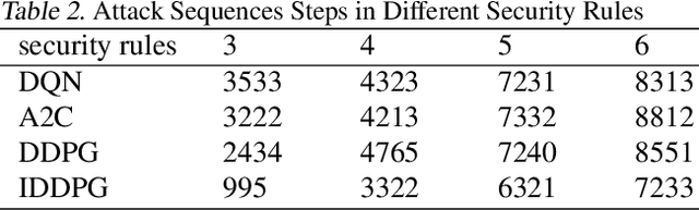 Figure 3 for Discover the Hidden Attack Path in Multi-domain Cyberspace Based on Reinforcement Learning