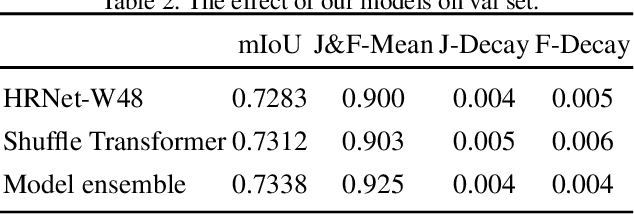 Figure 3 for Shuffle Transformer with Feature Alignment for Video Face Parsing