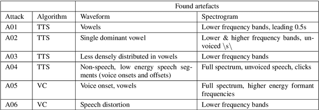 Figure 2 for Explainable deepfake and spoofing detection: an attack analysis using SHapley Additive exPlanations