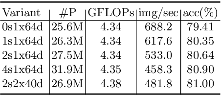 Figure 4 for ResNeSt: Split-Attention Networks