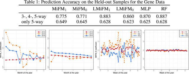 Figure 2 for Multi-way Interacting Regression via Factorization Machines