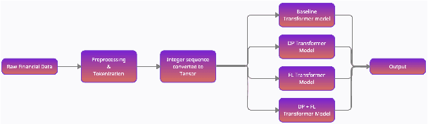 Figure 1 for Privacy enabled Financial Text Classification using Differential Privacy and Federated Learning
