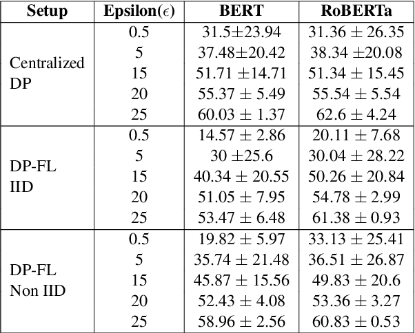 Figure 2 for Privacy enabled Financial Text Classification using Differential Privacy and Federated Learning