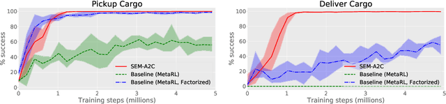 Figure 4 for Continual and Multi-task Reinforcement Learning With Shared Episodic Memory