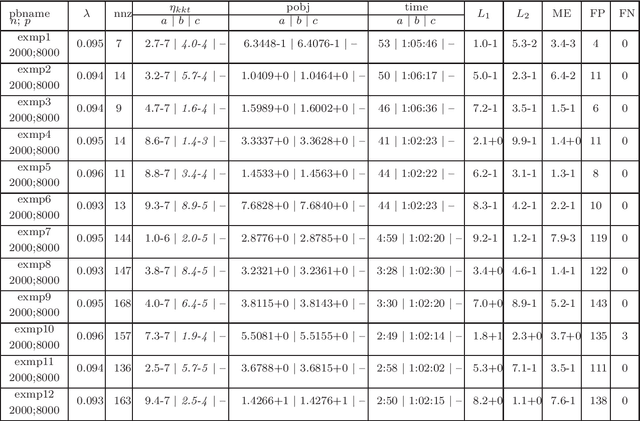 Figure 2 for A proximal-proximal majorization-minimization algorithm for nonconvex tuning-free robust regression problems