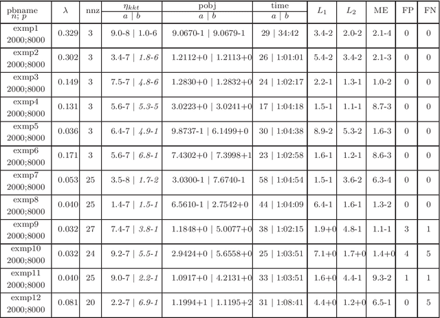 Figure 4 for A proximal-proximal majorization-minimization algorithm for nonconvex tuning-free robust regression problems