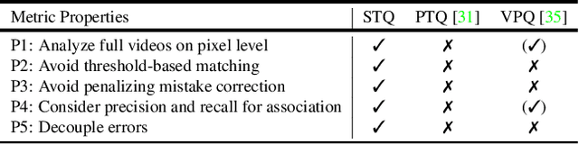 Figure 4 for STEP: Segmenting and Tracking Every Pixel