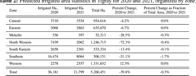 Figure 4 for A multiscale spatiotemporal approach for smallholder irrigation detection