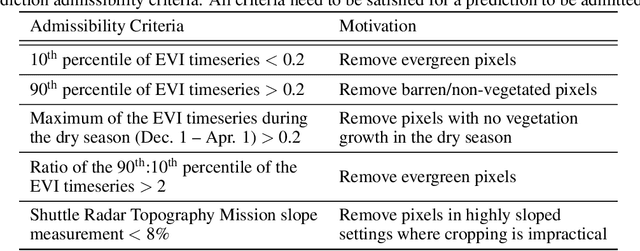 Figure 2 for A multiscale spatiotemporal approach for smallholder irrigation detection
