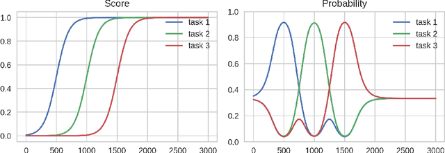 Figure 1 for Teacher-Student Curriculum Learning