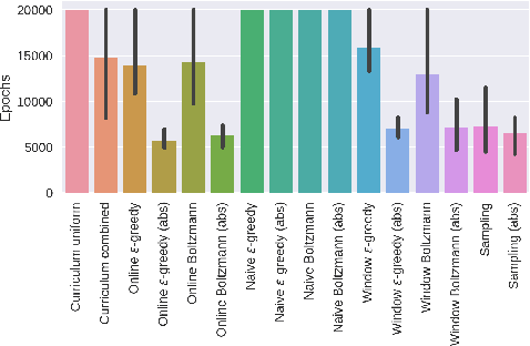 Figure 2 for Teacher-Student Curriculum Learning
