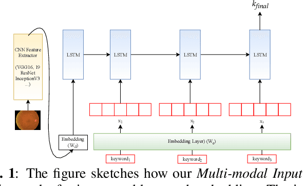Figure 1 for Longer Version for "Deep Context-Encoding Network for Retinal Image Captioning"