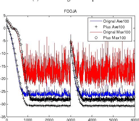 Figure 2 for An Amendment of Fast Subspace Tracking Methods