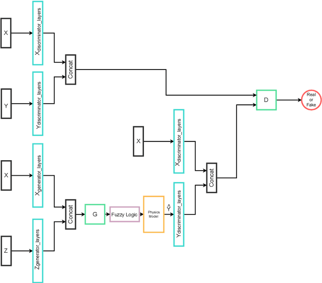 Figure 3 for Physics-Infused Fuzzy Generative Adversarial Network for Robust Failure Prognosis