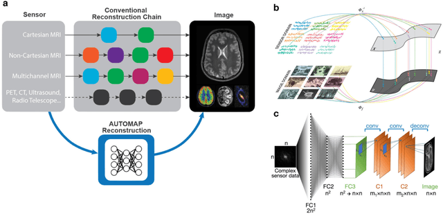 Figure 1 for Image reconstruction by domain transform manifold learning