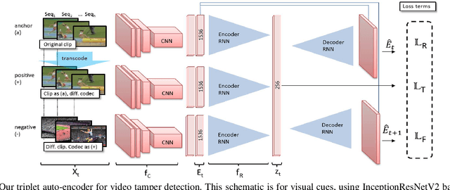 Figure 3 for ARCHANGEL: Tamper-proofing Video Archives using Temporal Content Hashes on the Blockchain