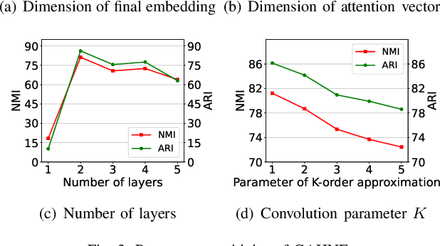Figure 3 for GAHNE: Graph-Aggregated Heterogeneous Network Embedding