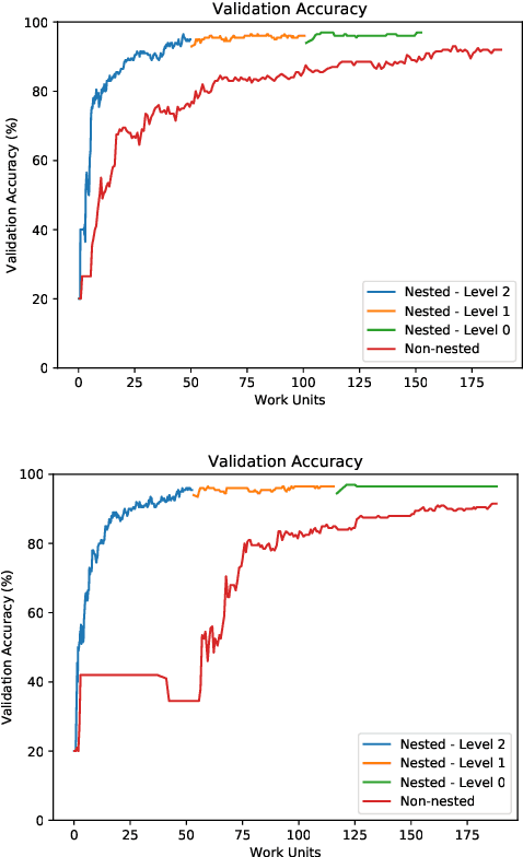 Figure 4 for Multilevel Initialization for Layer-Parallel Deep Neural Network Training
