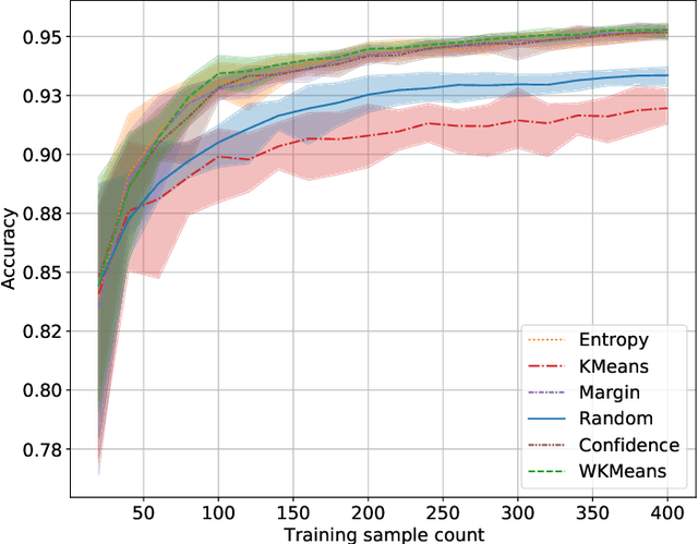 Figure 1 for Rebuilding Trust in Active Learning with Actionable Metrics