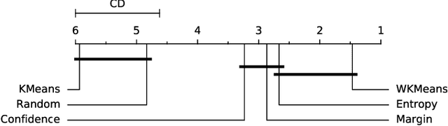 Figure 4 for Rebuilding Trust in Active Learning with Actionable Metrics