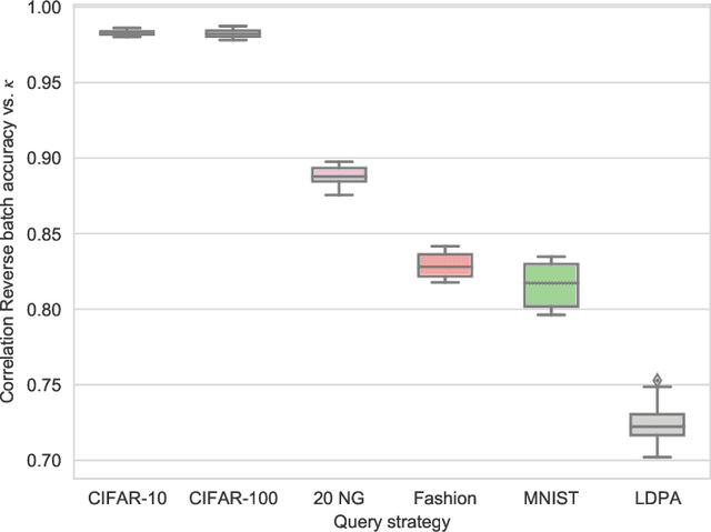 Figure 3 for Rebuilding Trust in Active Learning with Actionable Metrics