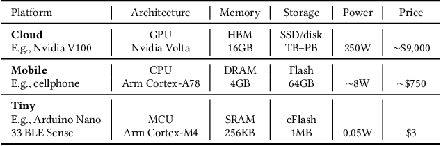 Figure 2 for Widening Access to Applied Machine Learning with TinyML