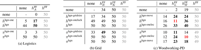 Figure 1 for Scaling up ML-based Black-box Planning with Partial STRIPS Models