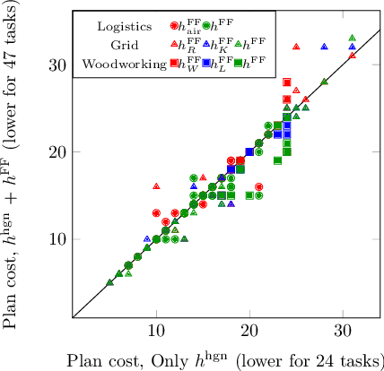 Figure 3 for Scaling up ML-based Black-box Planning with Partial STRIPS Models