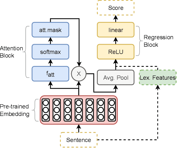 Figure 2 for An Attention-Based Model for Predicting Contextual Informativeness and Curriculum Learning Applications
